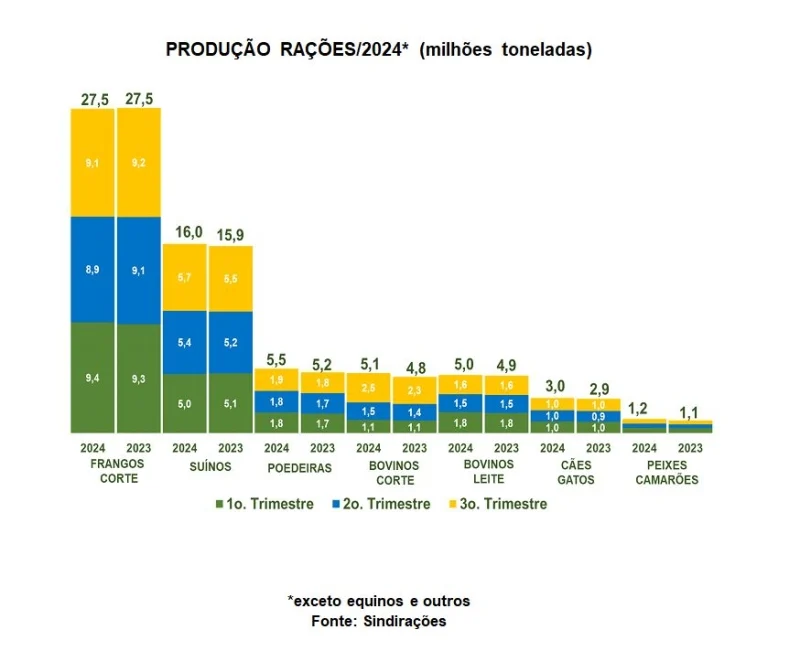 Estimativa do setor de rações é de crescimento de cerca de 2,7% até o final de 2024